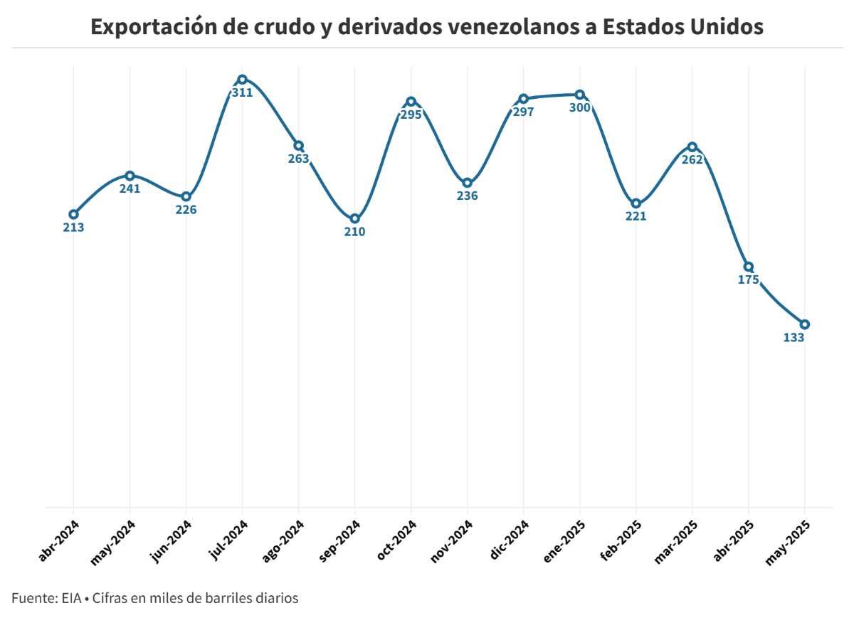 EIA: exportaciones petroleras venezolanas a EEUU cayeron 24% en mayo