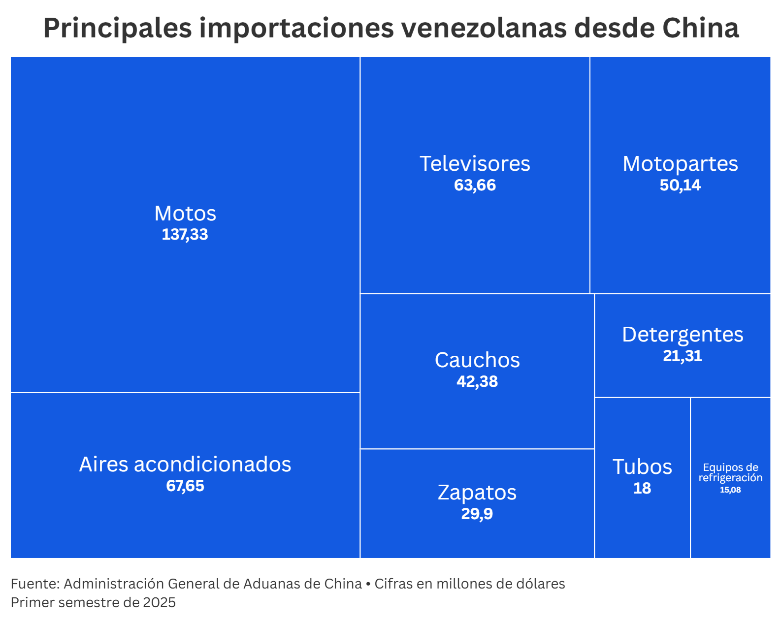 Comercio entre Venezuela y China cayó 12% en el primer semestre por sanciones petroleras