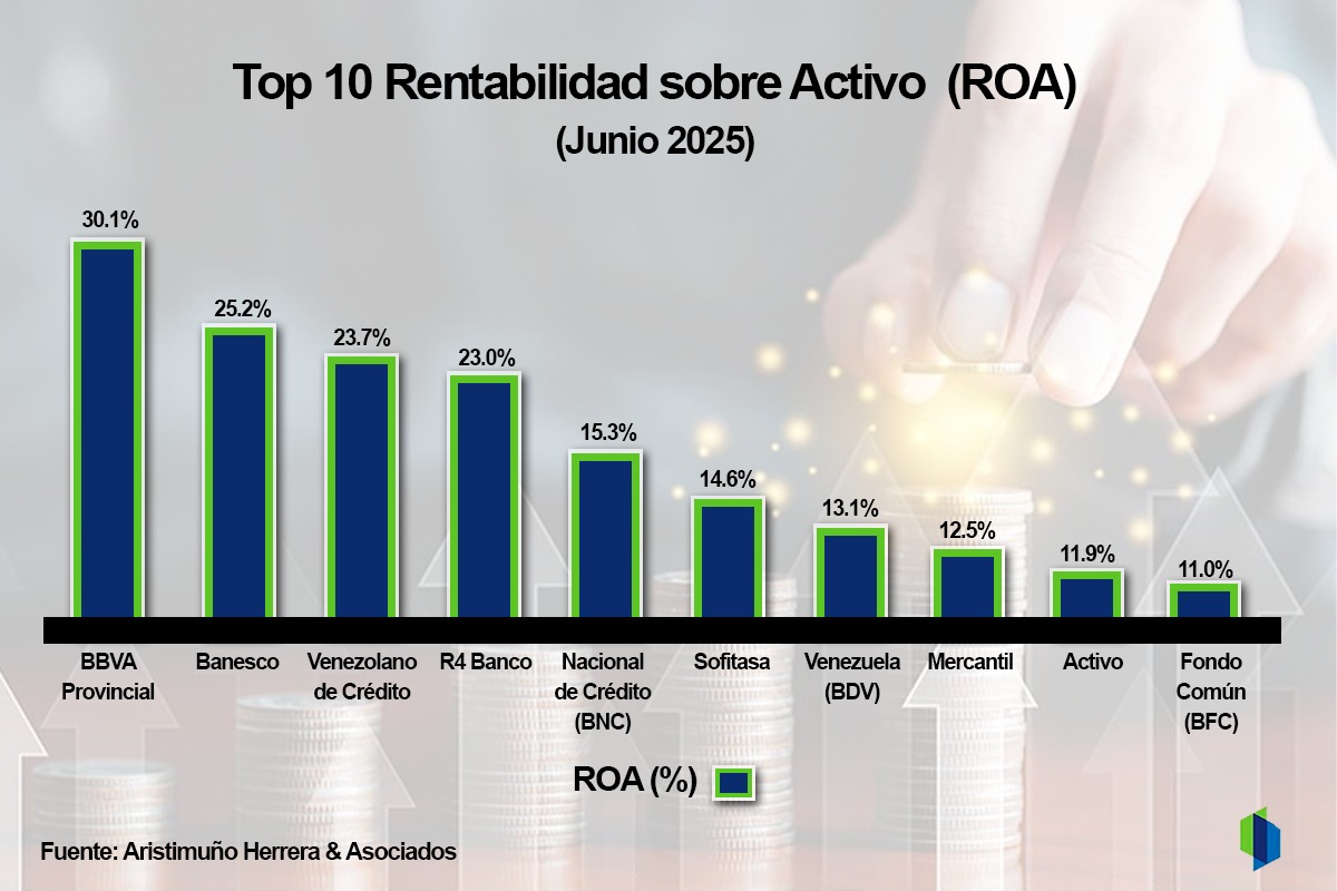 #Ranking: Tres bancos generaron 78% de la utilidad neta acumulada del sistema en el primer semestre