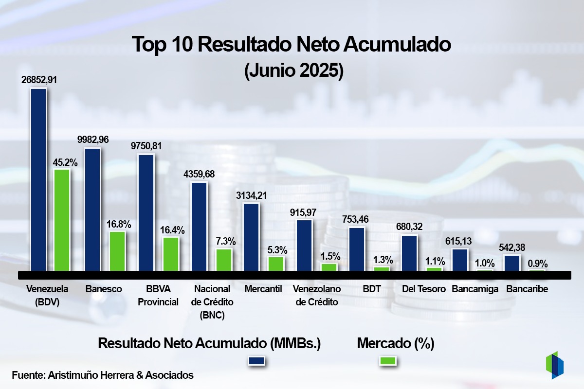 #Ranking: Tres bancos generaron 78% de la utilidad neta acumulada del sistema en el primer semestre