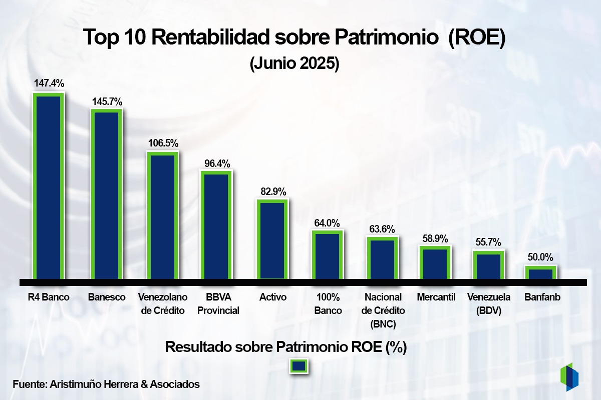 #Ranking: Tres bancos generaron 78% de la utilidad neta acumulada del sistema en el primer semestre