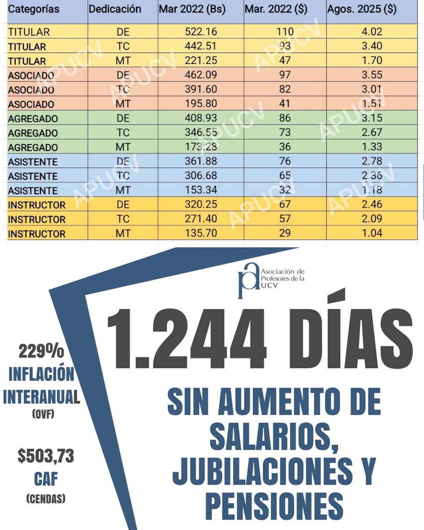 Lo que gana un profesor universitario en Venezuela en agosto de 2025, según la APUCV (+tabla)