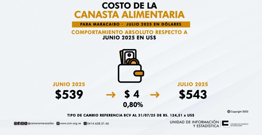 Canasta Alimentaria de Maracaibo en julio aumentó 16,62% en bolívares y se ubicó en Bs. 67.646