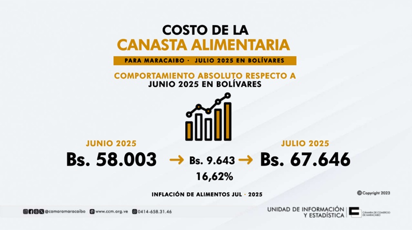 Canasta Alimentaria de Maracaibo en julio aumentó 16,62% en bolívares y se ubicó en Bs. 67.646