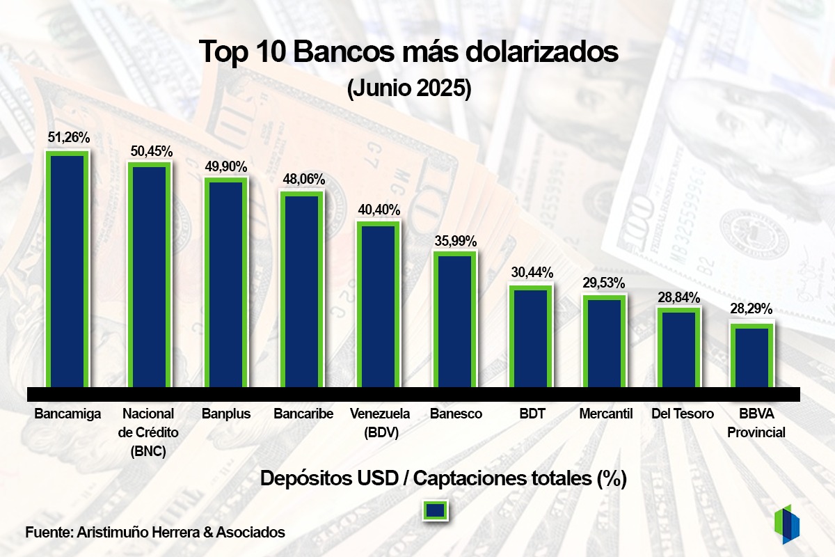 #Ranking: Cinco bancos concentraron 69% de depósitos de libre convertibilidad en divisas