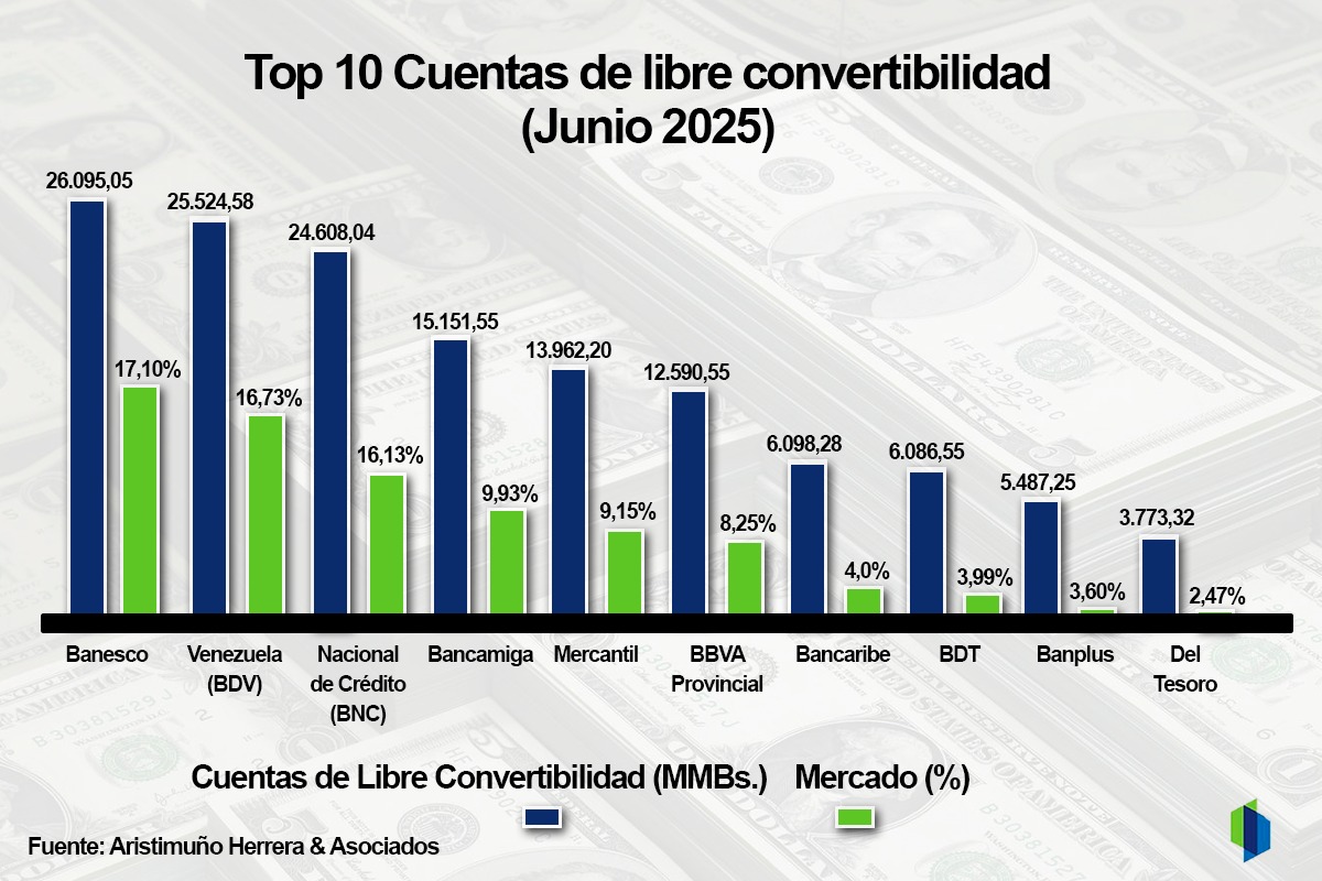 #Ranking: Cinco bancos concentraron 69% de depósitos de libre convertibilidad en divisas