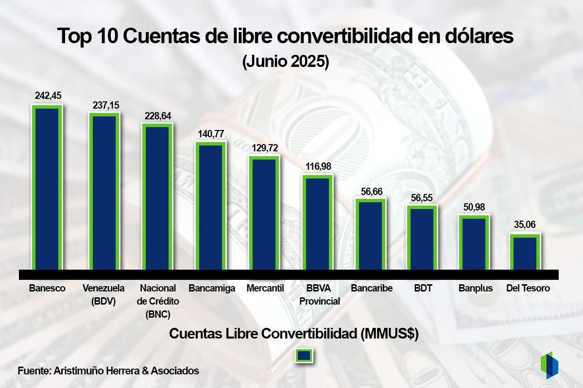 #Ranking: Cinco bancos concentraron 69% de depósitos de libre convertibilidad en divisas