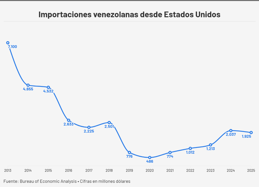 #Datos: Comercio entre Venezuela y Estados Unidos cayó por primera vez en cinco años