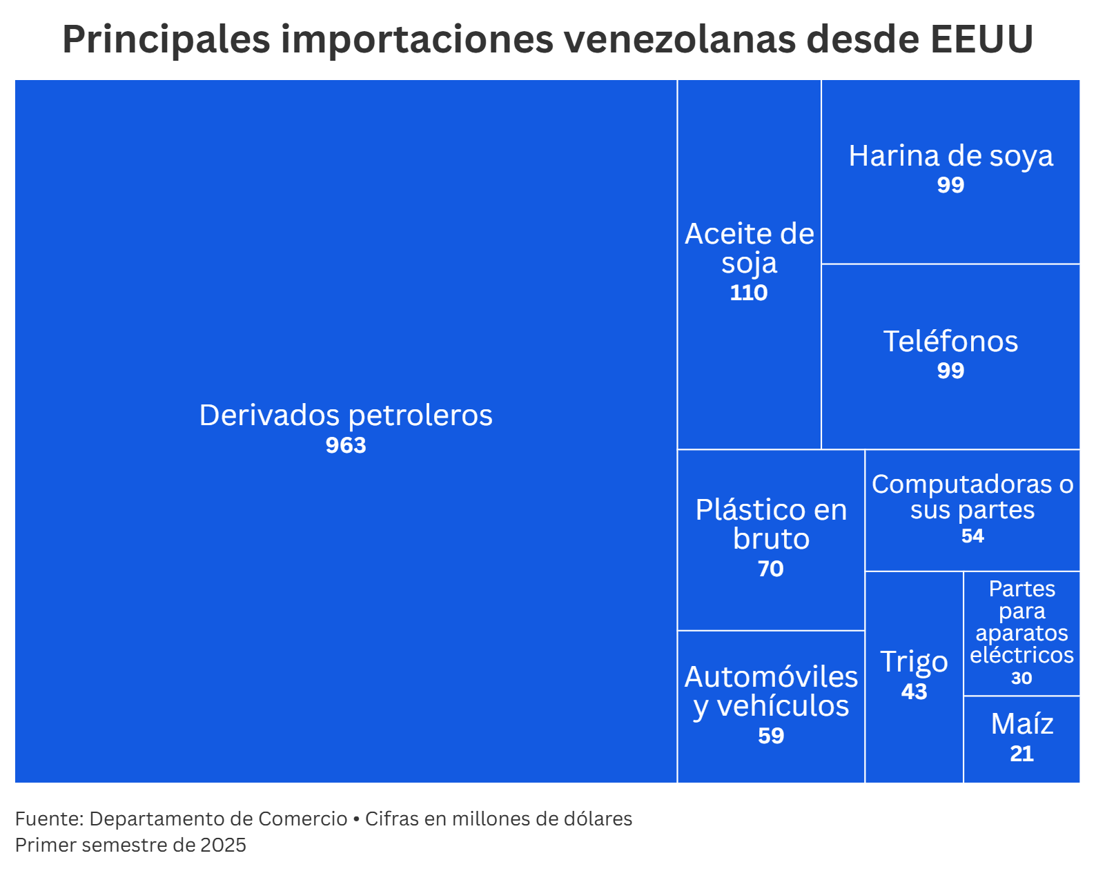 #Datos: Comercio entre Venezuela y Estados Unidos cayó por primera vez en cinco años