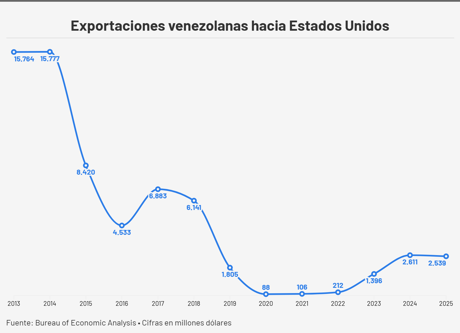 #Datos: Comercio entre Venezuela y Estados Unidos cayó por primera vez en cinco años