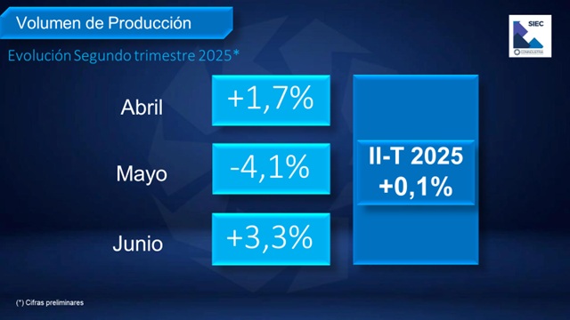 Industria perdió impulso con crecimiento de apenas 0,1% interanual en el segundo trimestre