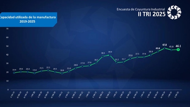 Industria perdió impulso con crecimiento de apenas 0,1% interanual en el segundo trimestre