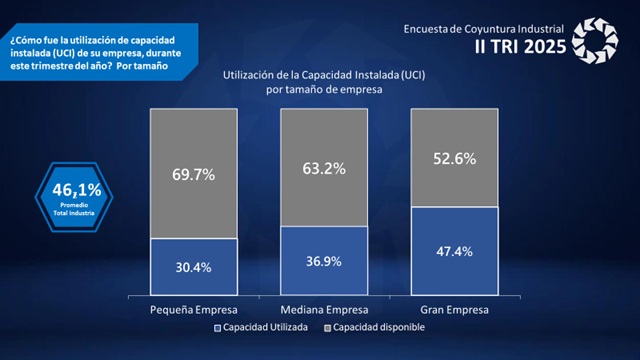 Industria perdió impulso con crecimiento de apenas 0,1% interanual en el segundo trimestre
