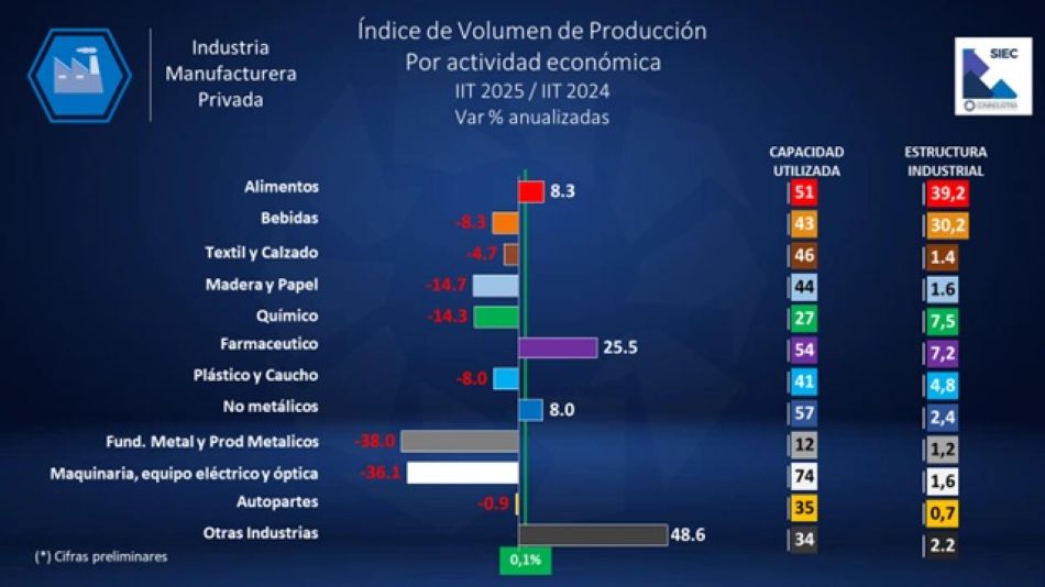 Industria perdió impulso con crecimiento de apenas 0,1% interanual en el segundo trimestre
