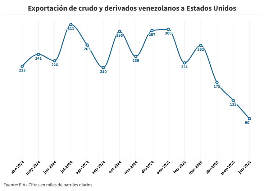 Exportaciones petroleras a EEUU crecieron en el primer semestre pese a una fuerte baja en junio