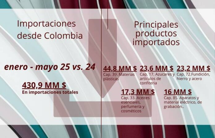 US$478,6 millones: comercio binacional entre Venezuela y Colombia aumentó 20% interanual