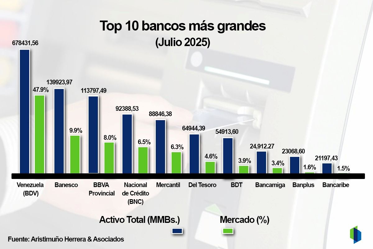 Aumento del activo total de la banca superó la prueba cambiaria y subió a US$11.366 millones