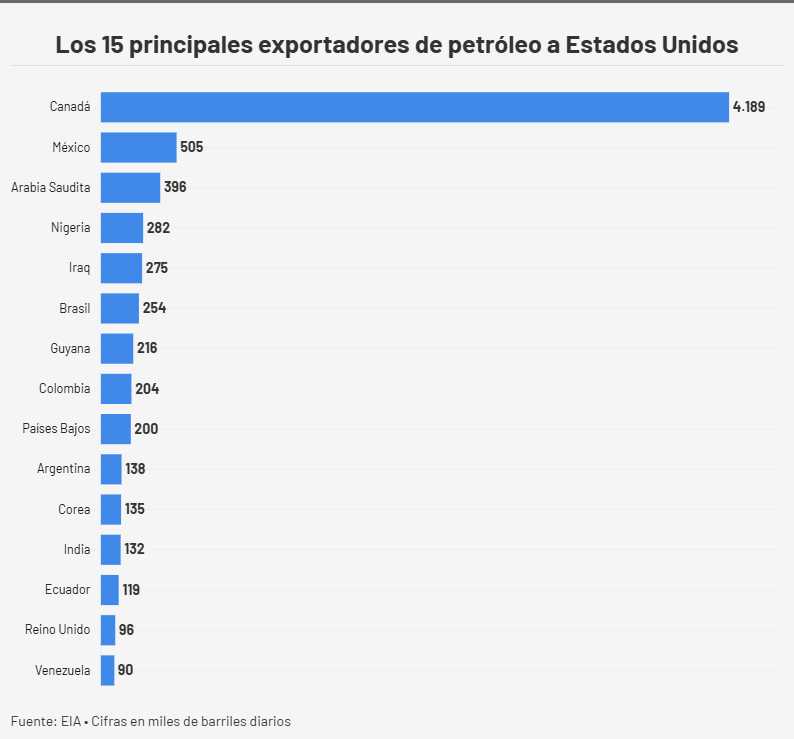 Exportaciones petroleras a EEUU crecieron en el primer semestre pese a una fuerte baja en junio
