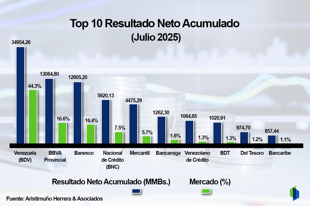Utilidad neta acumulada de la banca fue inmune al ajuste cambiario con incremento en dólares de 268%