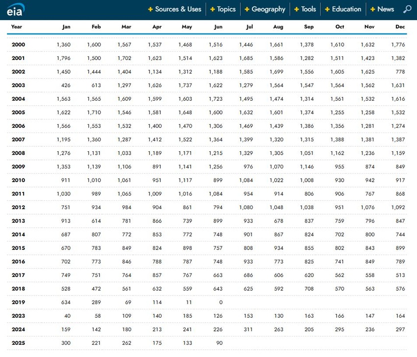 Exportaciones petroleras a EEUU crecieron en el primer semestre pese a una fuerte baja en junio