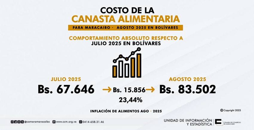Aumentó en bolívares: Canasta Alimentaria de Maracaibo en agosto se ubicó en Bs. 83.502