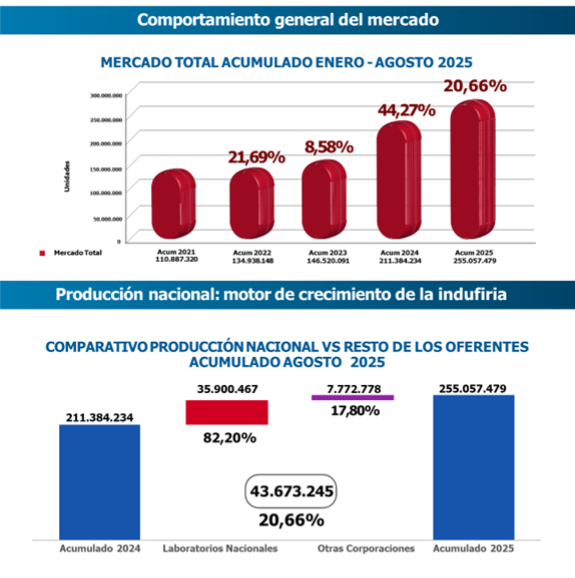 Mercado farmacéutico creció 20,66% y vendió 255 millones de unidades entre enero y agosto