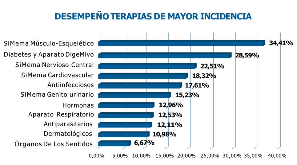 Mercado farmacéutico creció 20,66% y vendió 255 millones de unidades entre enero y agosto