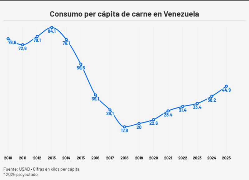 #Exclusivo: Consumo de carne en Venezuela crece con fuerte impulso de la producción nacional