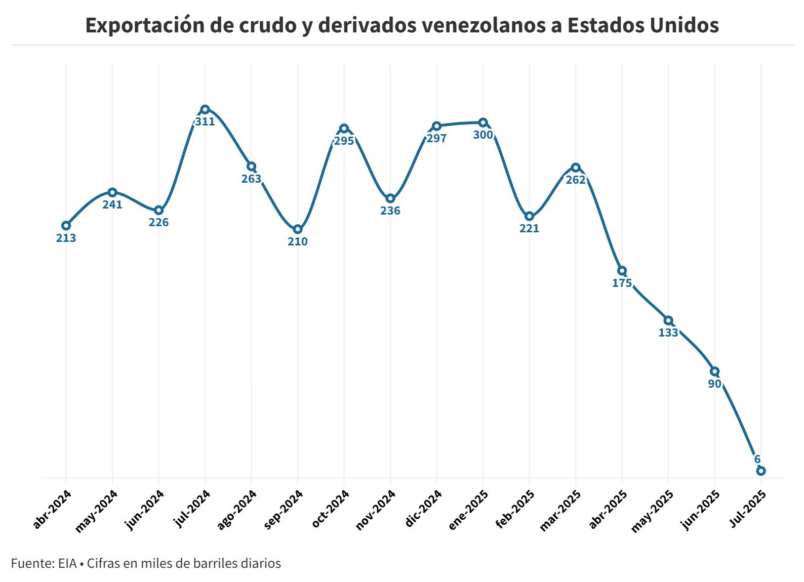 Suspensión de la licencia de Chevron provocó fuerte caída de las exportaciones petroleras a EEUU