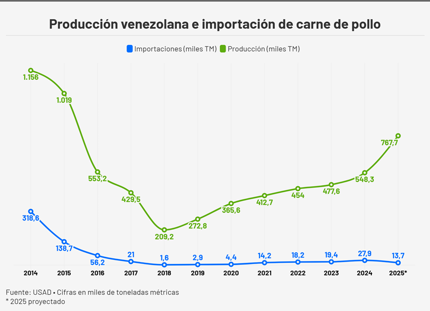 #Exclusivo: Consumo de carne en Venezuela crece con fuerte impulso de la producción nacional
