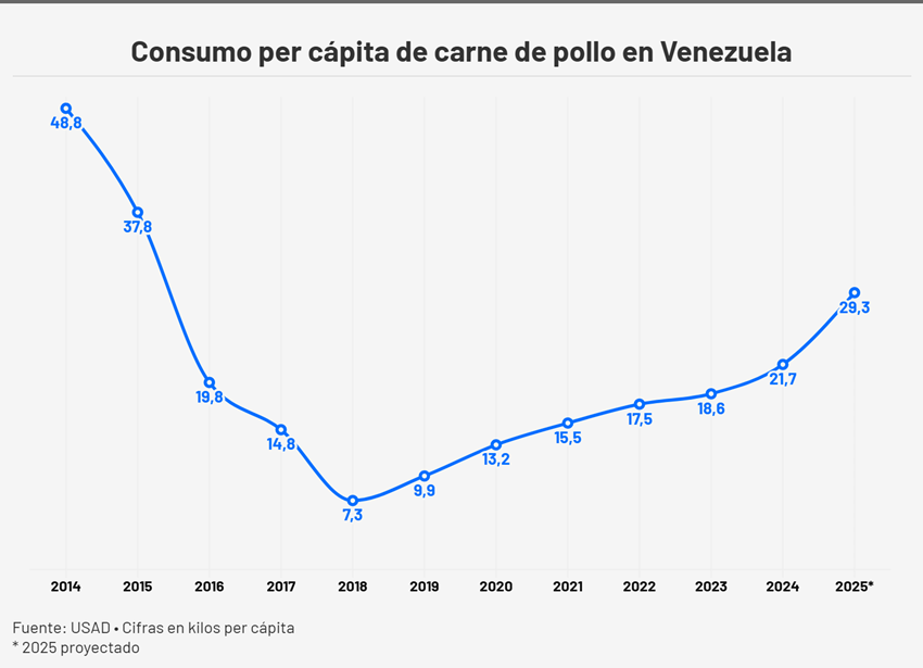 #Exclusivo: Consumo de carne en Venezuela crece con fuerte impulso de la producción nacional