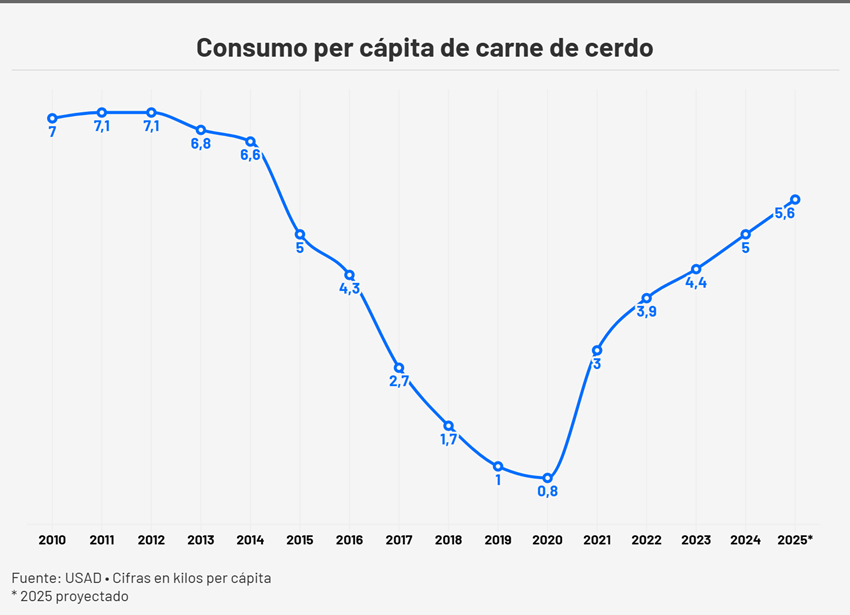 #Exclusivo: Consumo de carne en Venezuela crece con fuerte impulso de la producción nacional