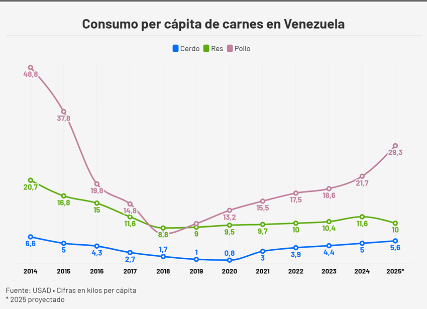 #Exclusivo: Consumo de carne en Venezuela crece con fuerte impulso de la producción nacional