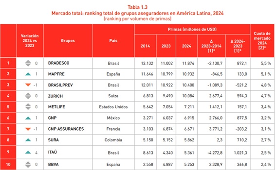 #Ranking: MAPFRE se consolida como la mayor multinacional aseguradora en Latinoamérica