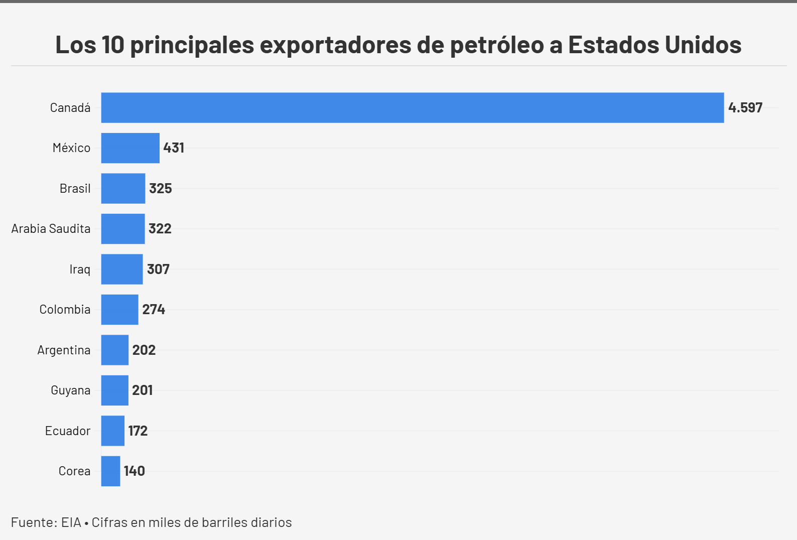 Suspensión de la licencia de Chevron provocó fuerte caída de las exportaciones petroleras a EEUU