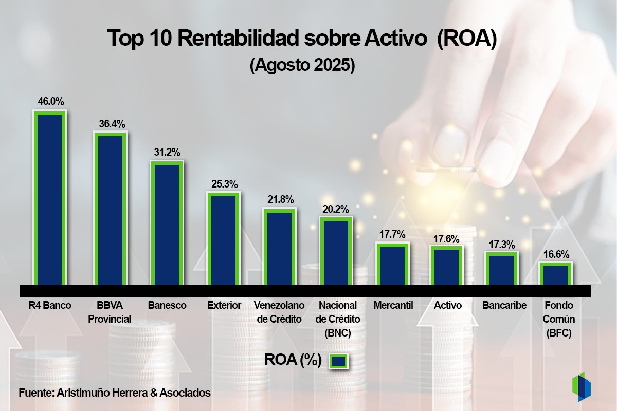 #Top10: Estos son los bancos con mejores indicadores de rentabilidad en Venezuela