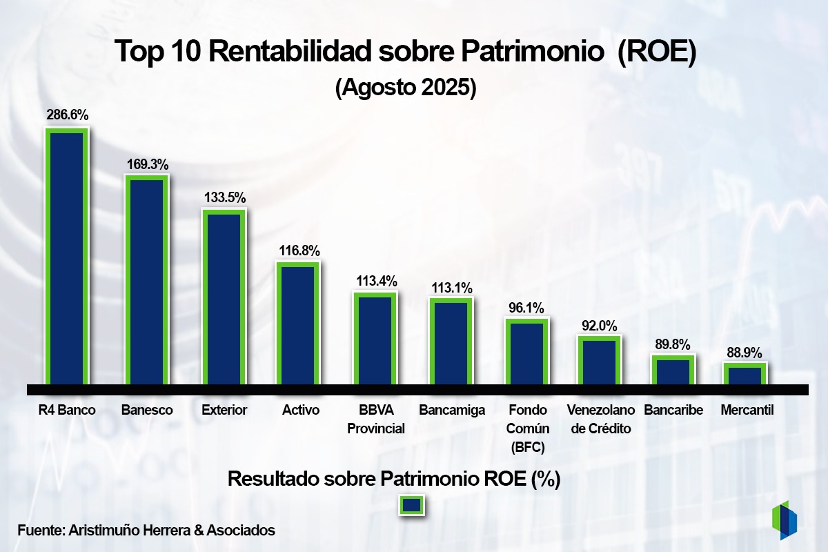 #Top10: Estos son los bancos con mejores indicadores de rentabilidad en Venezuela