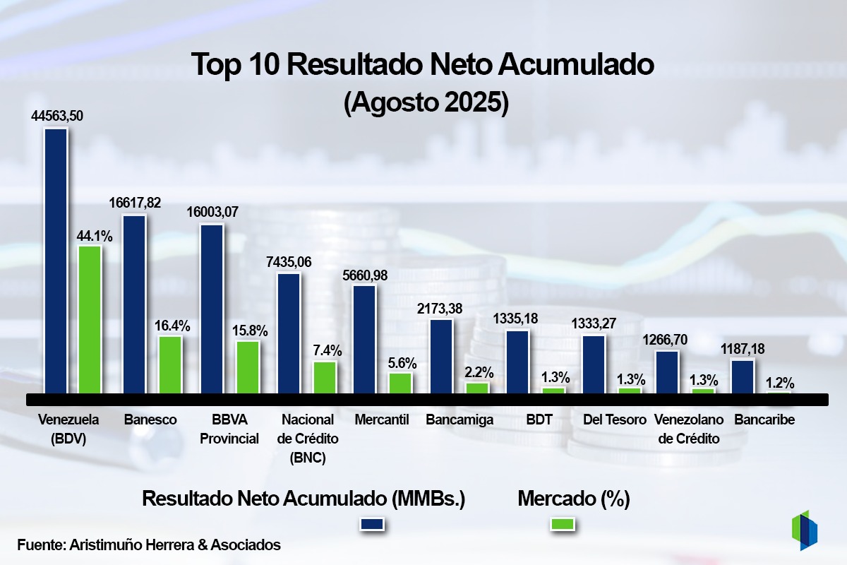 #Ranking: Utilidad neta acumulada de la banca aumentó 829,1% en bolívares hasta agosto