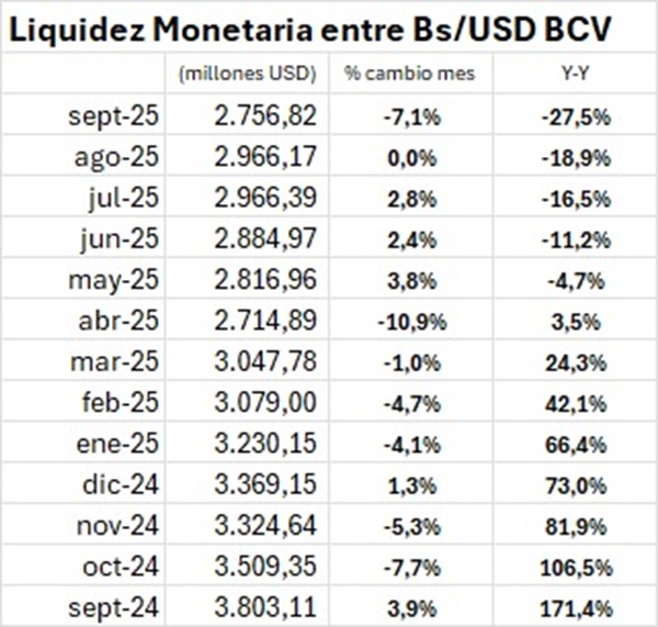#Análisis: Liquidez monetaria en dólares cayó 27,5% en el último año