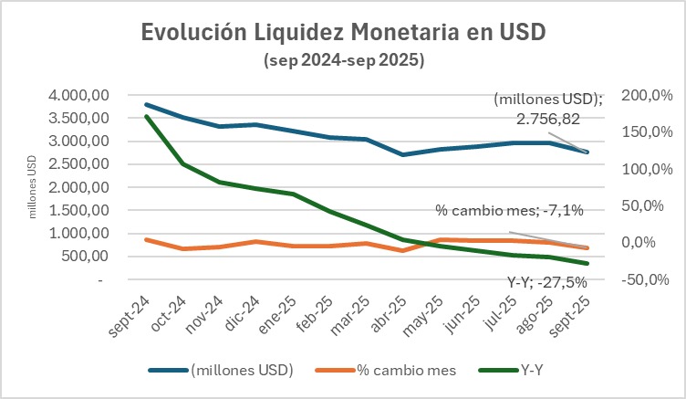 #Análisis: Liquidez monetaria en dólares cayó 27,5% en el último año