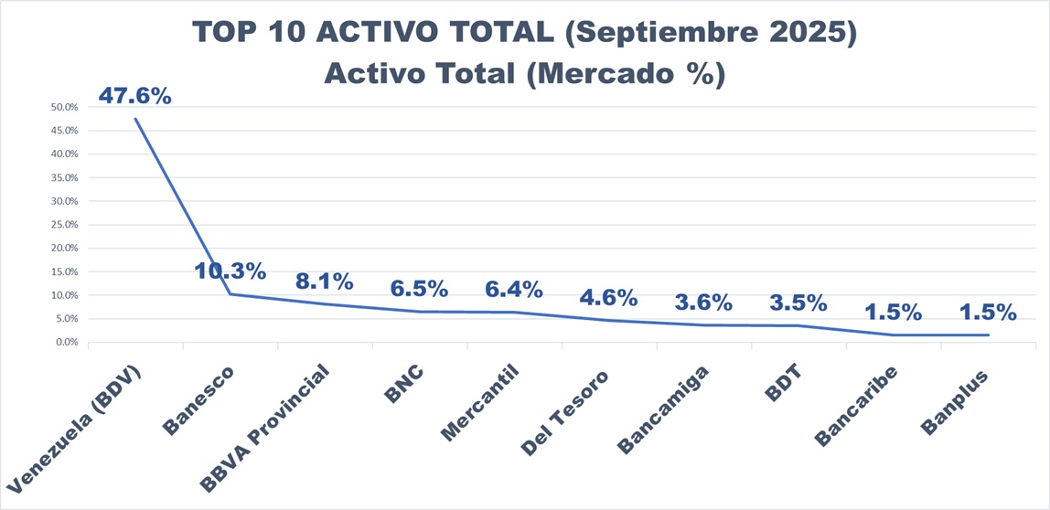 Banca más que duplica su activo total en bolívares bajo el acecho de la devaluación en 12 meses