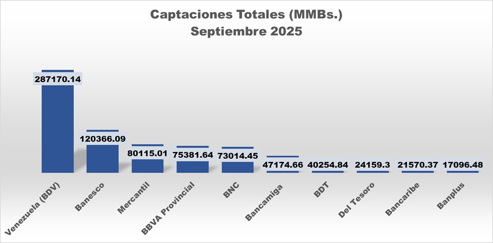 Captaciones bancarias aumentaron 285% interanual hasta Bs.857.971 millones en septiembre