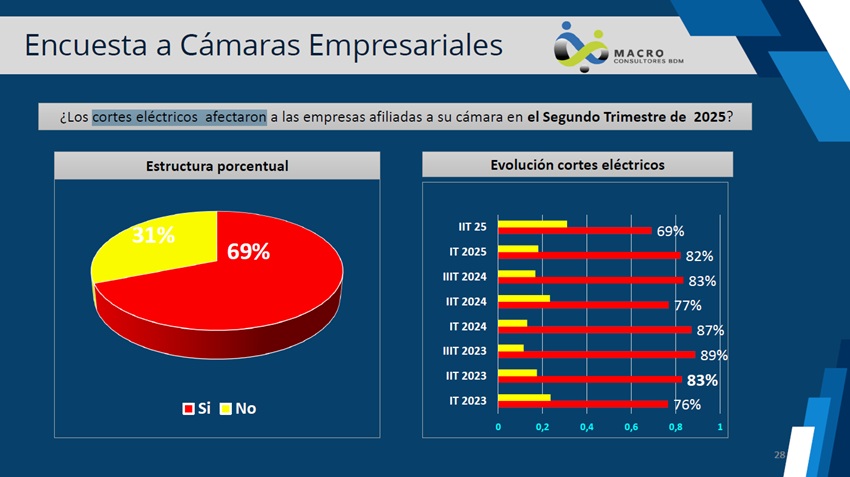 El 69% de las empresas indicaron que los cortes eléctricos los afectaron en el segundo trimestre, según encuesta