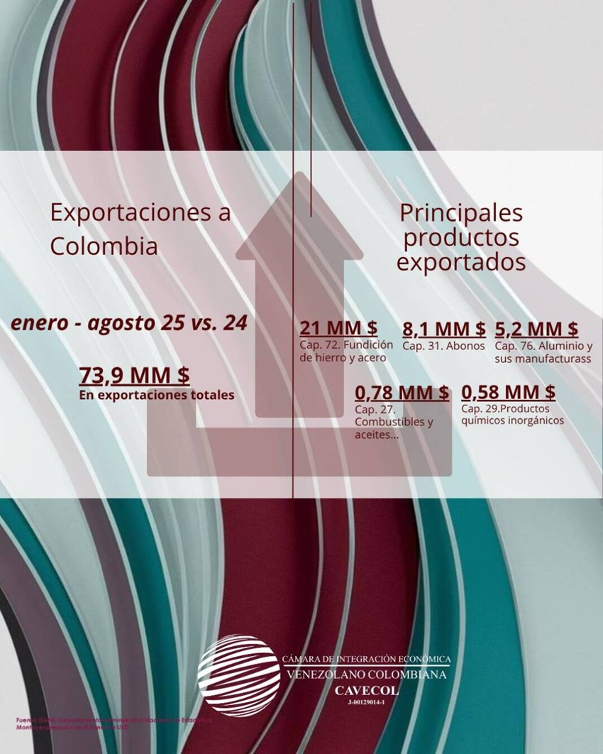 #Dato: Exportaciones desde Venezuela hacia Colombia disminuyeron 16,9% entre enero y agosto de 2025