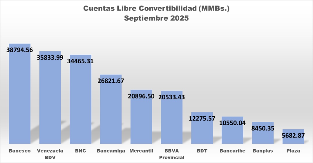 Dolarización de las captaciones bancarias bajó hasta 37,73% de los depósitos en septiembre