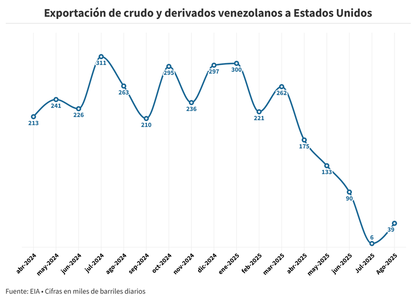 Exportaciones petroleras hacia EEUU subieron en agosto y frenan cuatro meses de caídas