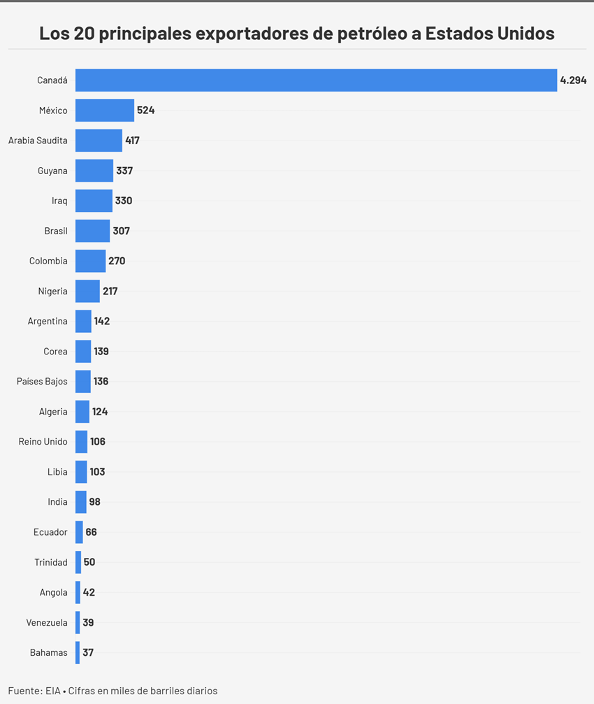 Exportaciones petroleras hacia EEUU subieron en agosto y frenan cuatro meses de caídas