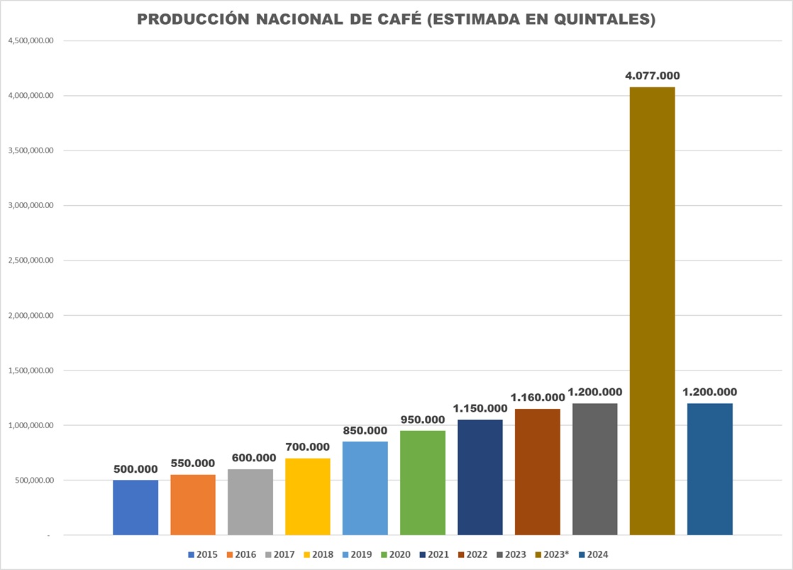 #Exclusivo: Producción de café en Venezuela se mueve entre oportunidades y grandes desafíos