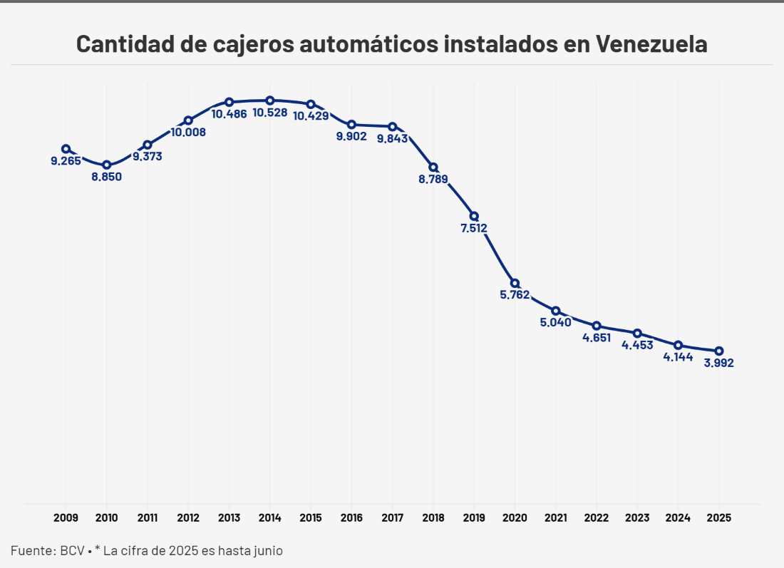 Más de 40 años de los cajeros automáticos en Venezuela: auge y caída de un ícono de la banca