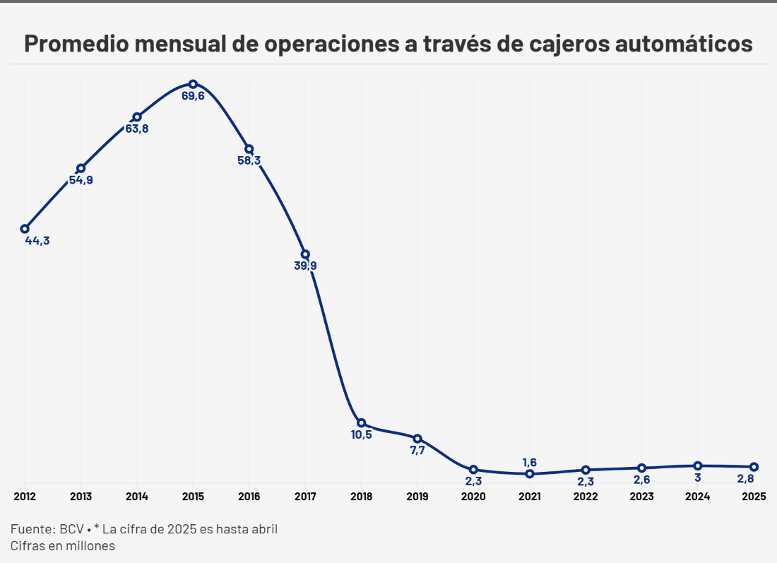 Más de 40 años de los cajeros automáticos en Venezuela: auge y caída de un ícono de la banca